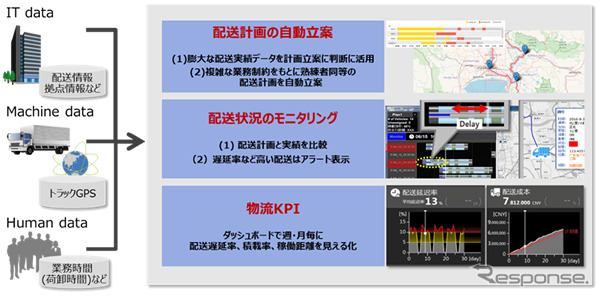 配送業務最適化に向けた協創の概念図