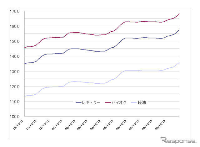 レギュラーガソリン実売価格（「e燃費」調べ）