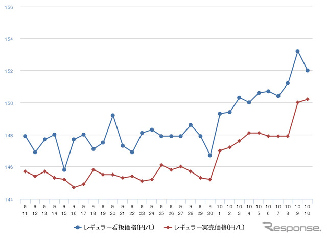 ハイオクガソリン実売価格（「e燃費」調べ）