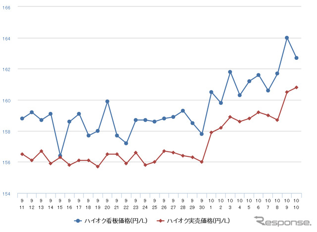 給油所のガソリン小売価格推移（資源エネルギー庁の発表をもとにレスポンス編集部でグラフ作成）