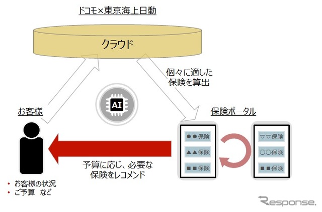 ドコモと東京海上日動は保険業務でのAI活用で協業