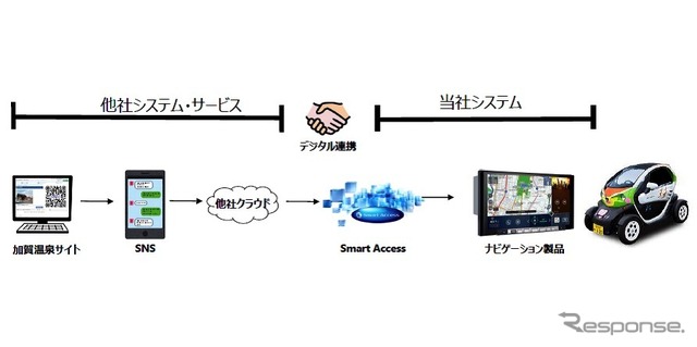 ナビとクラウド技術を活用した実証試験のイメージ