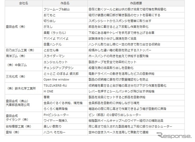 豊田合成と関連企業10社の出展概要