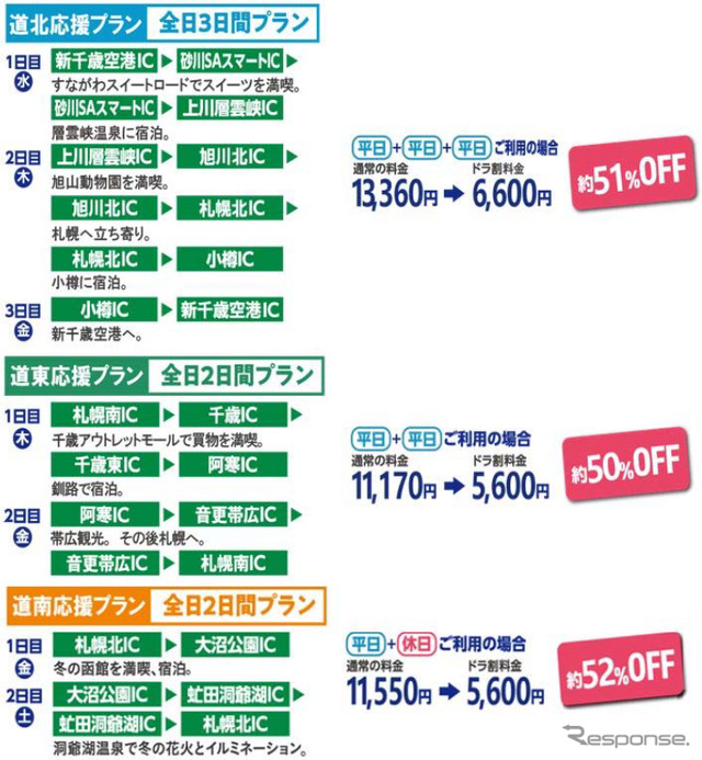 ドラ割「北海道観光応援ぱす」のお得な利用例