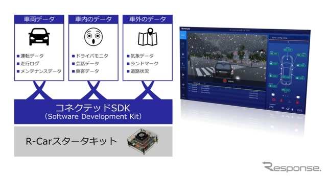 ルネサスのコネクテッドカー用ソフトウェア開発ツール。車両データを活用したクラウド連携の車載アプリケーションが開発可能になる