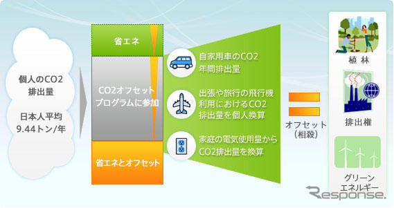 個人向け「カーボンオフセット」サービスがスタート
