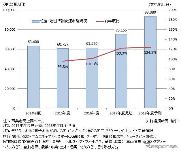 国内位置・地図情報関連市場規模推移と予測