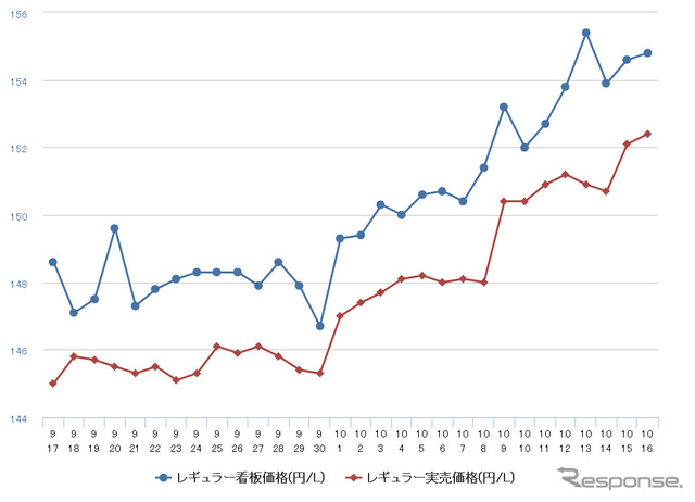 レギュラーガソリン実売価格（「e燃費」調べ）