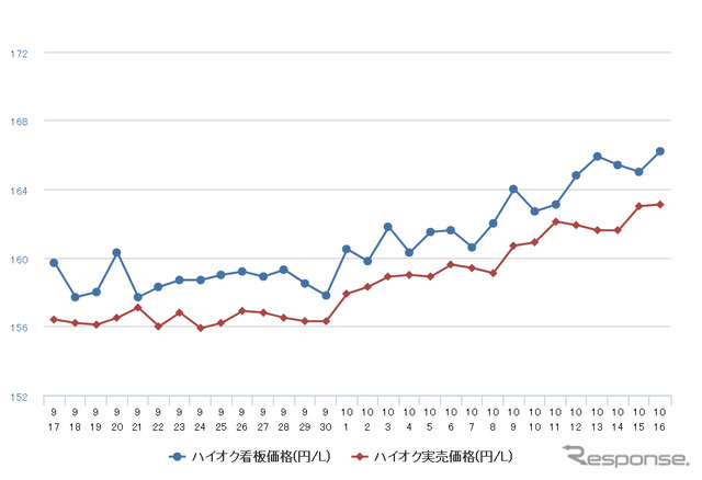 ハイオクガソリン実売価格（「e燃費」調べ）