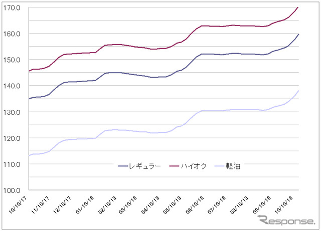 給油所のガソリン小売価格推移（資源エネルギー庁の発表をもとにレスポンス編集部でグラフ作成）