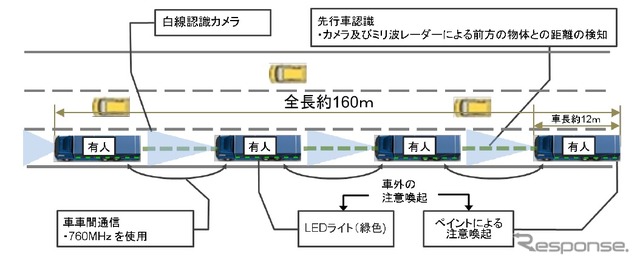 CACC及びLKAを用いたトラック隊列走行の後続車有人システム概要