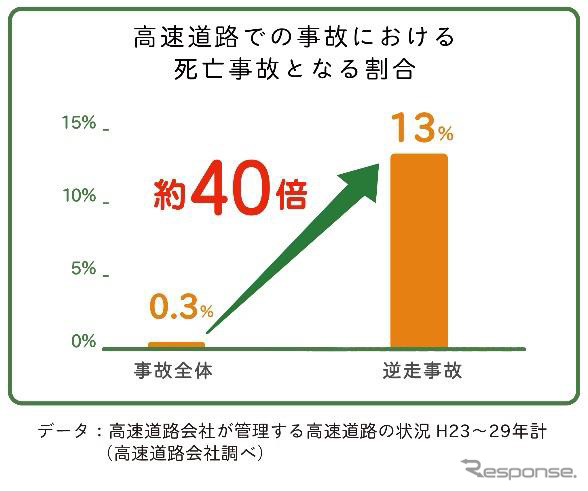 高速道路での事故における死亡事故となる割合