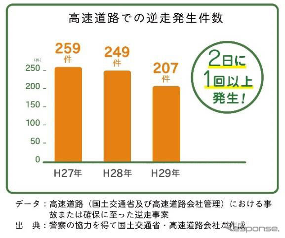 高速道路での逆走発生件数