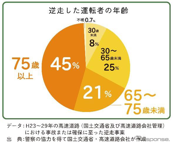 逆走した運転者の年齢