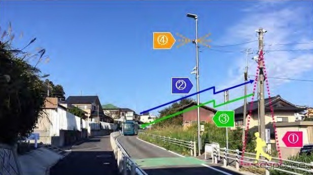 路側センサーの設置場所の様子と歩行者検知イメージ。（1）指定エリアで常時、歩行者を検知、（2）横断エリア手前約50mの地点にバスが接近したことを通知、（3）歩行者が検知されている場合、バスへ歩行者などの存在を通知、（4）バスの通知と同時に回転灯が点灯。