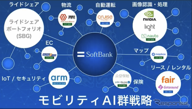 ソフトバンクのAI投資