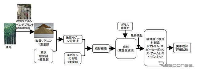 改質リグニンを用いたガラス繊維強化プラスチック部品試作評価フロー