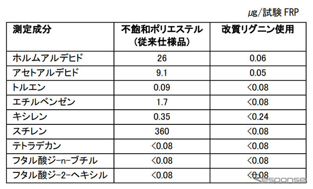 揮発性有機物測定結果