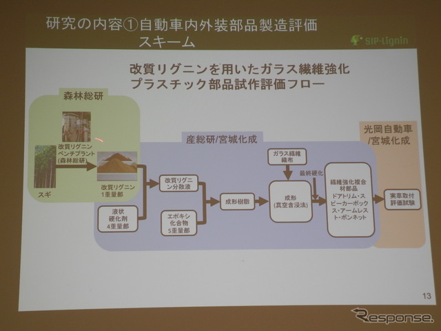 改質リグニンを利用した自動車部品をつくる担当領域