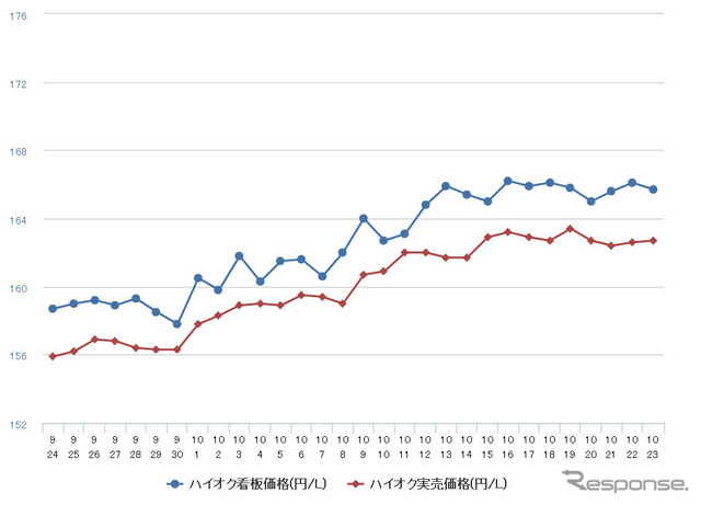 ハイオクガソリン実売価格（「e燃費」調べ）