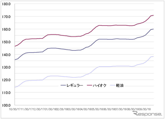 給油所のガソリン小売価格推移（資源エネルギー庁の発表をもとにレスポンス編集部でグラフ作成）