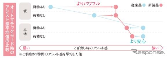 2019年モデルでは全車種、こぎ出しのアシスト力の制御機能を向上させ、よりスムーズな発進を実現