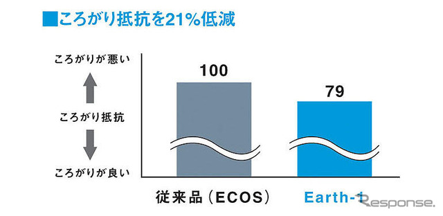 横浜ゴム DNA Earth-1…転がり抵抗21％減