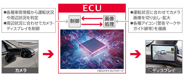 デジタルアウターミラーの構成