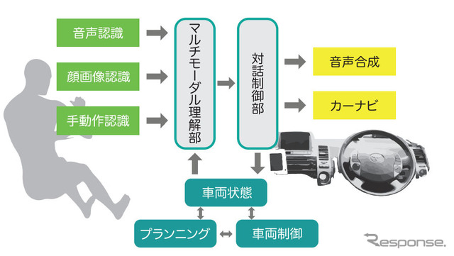 マルチモーダル対話型自動運転車