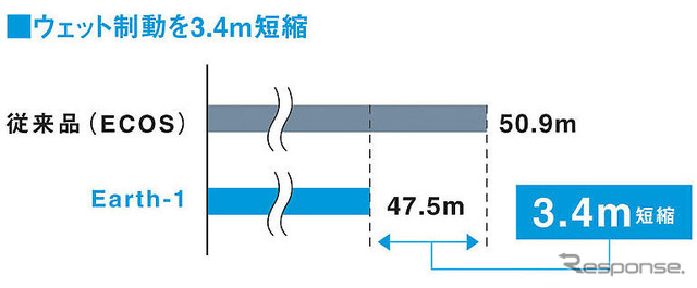 横浜ゴム DNA Earth-1…ウェット性能＆静粛性向上