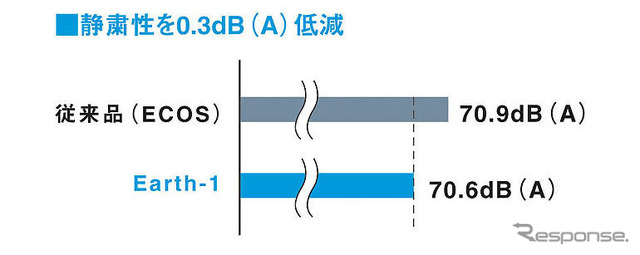 横浜ゴム DNA Earth-1…ウェット性能＆静粛性向上