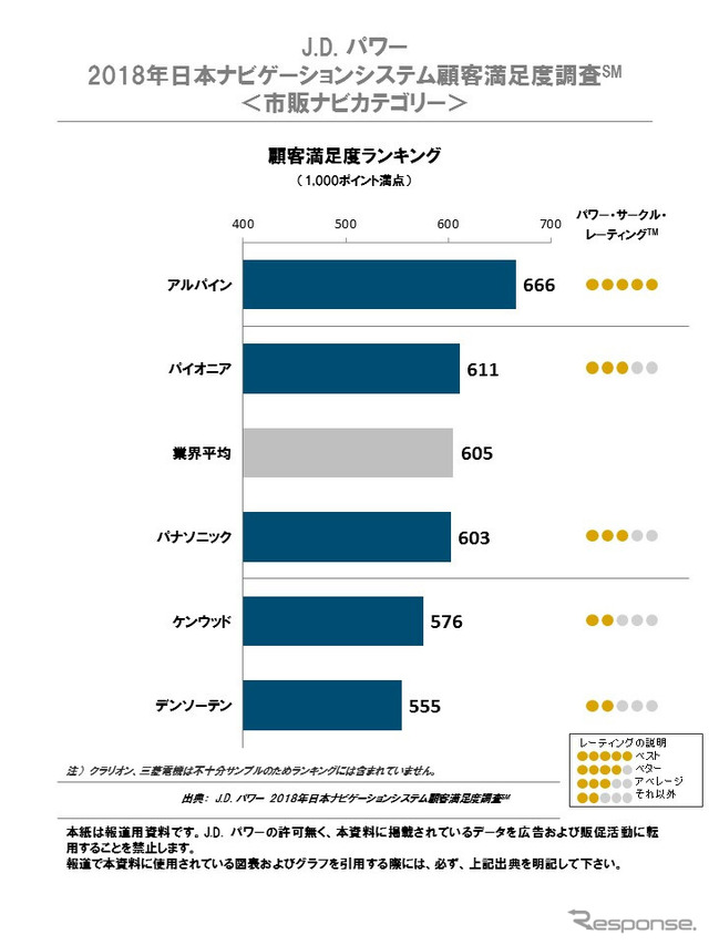 2018年日本ナビゲーションシステム顧客満足度調査＜市販ナビカテゴリー＞