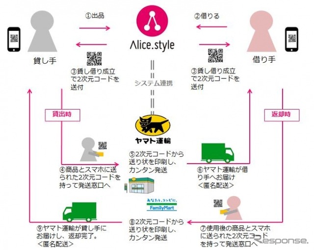 運用フロー