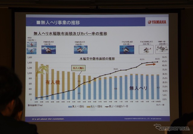 ヤマハの農業用ドローン『YMR-08』発表会