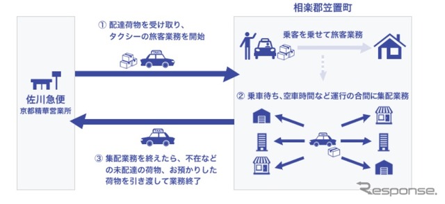 佐川急便と山城ヤサカ交通による貨客混載事業のフロー