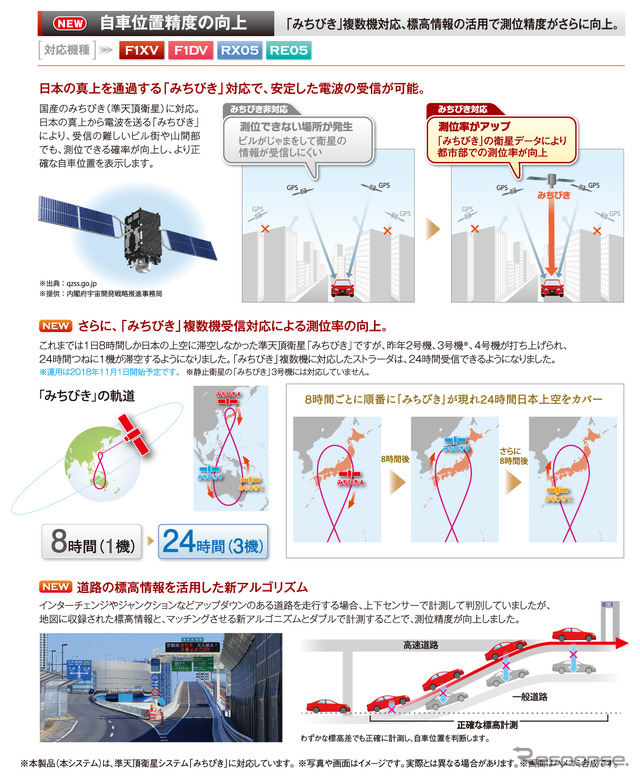 準天頂衛星みちびきに対応しており、安定した衛星データを受信可能で精度向上に大きく寄与している