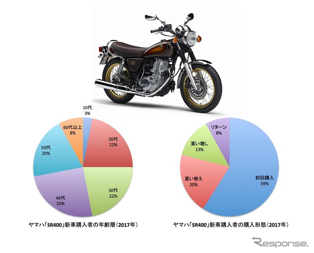 40年にわたるヤマハのロングセラー「SR400」。レトロなスタイルと裏腹に、10代・20代に受けているという