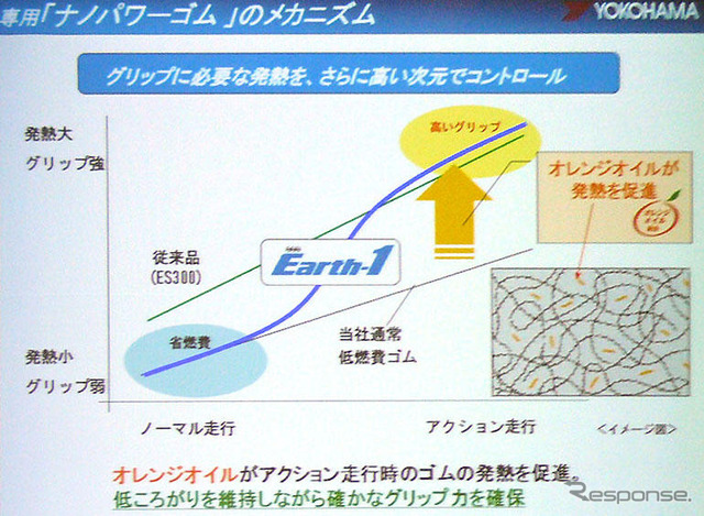 横浜ゴム DNA Earth-1…オレンジオイルの秘密
