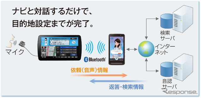 スマホを活用した連携も充実