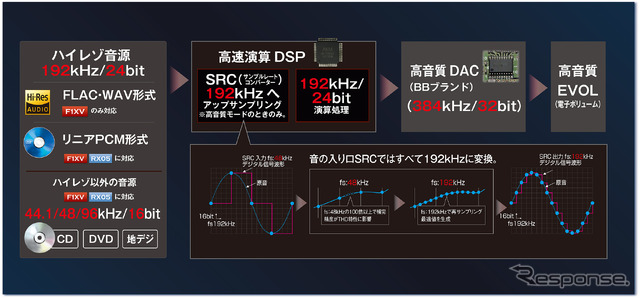 『CN-F1XVD』ではハイレゾ音源にも対応している