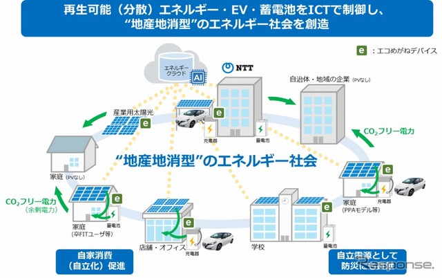 NTT西日本が考える地産地消型エネルギー社会の将来像