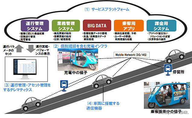 EVエコシステム概要