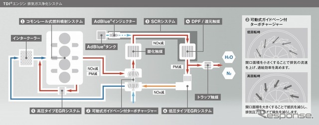 VWパサート・オールトラック TDIエンジン排気ガス浄化システム図