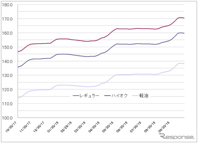 給油所のガソリン小売価格推移（資源エネルギー庁の発表をもとにレスポンス編集部でグラフ作成）