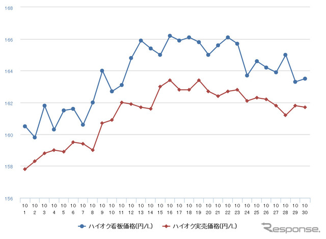 ハイオクガソリン実売価格（「e燃費」調べ）