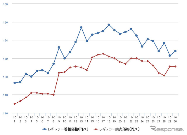 レギュラーガソリン実売価格（「e燃費」調べ）