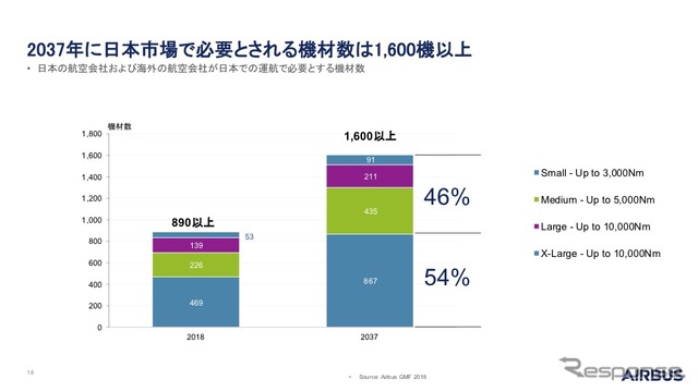 2037年までに日本市場で必要とされる機材数