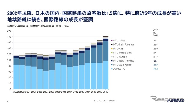 増える日本の航空旅客