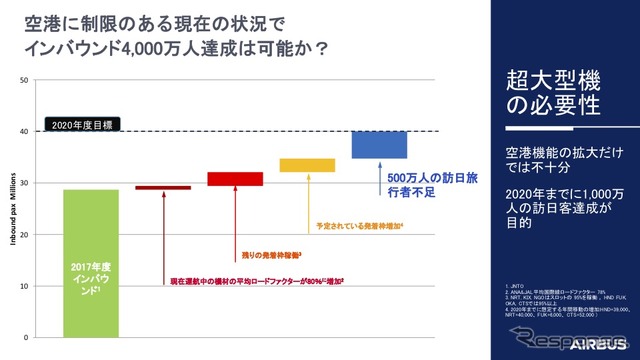 インバウンド4000万人は可能か?
