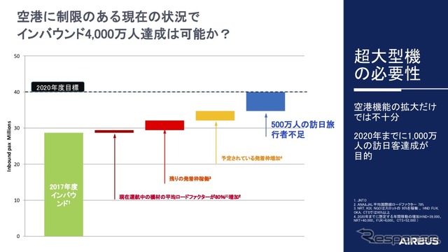 インバウンド4000万人は可能か？